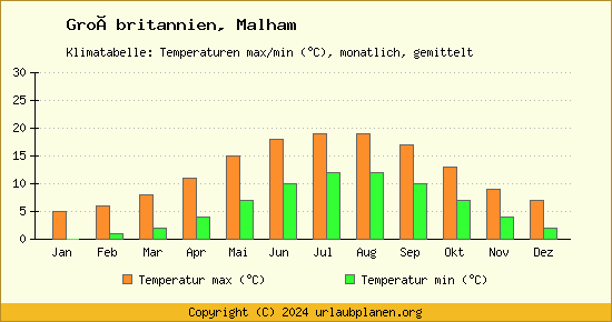 Klimadiagramm Malham (Wassertemperatur, Temperatur)