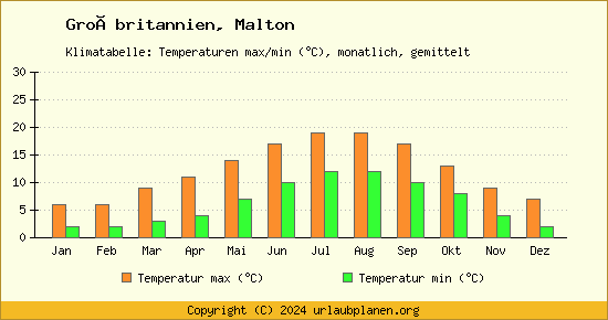Klimadiagramm Malton (Wassertemperatur, Temperatur)