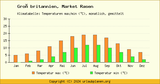 Klimadiagramm Market Rasen (Wassertemperatur, Temperatur)