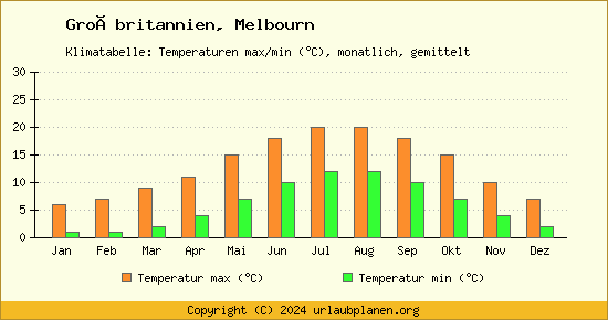 Klimadiagramm Melbourn (Wassertemperatur, Temperatur)