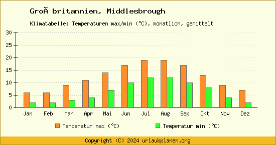 Klimadiagramm Middlesbrough (Wassertemperatur, Temperatur)