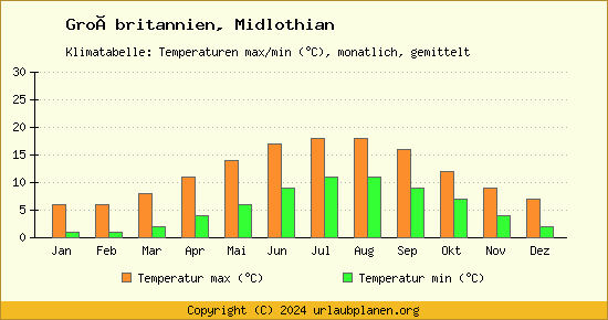 Klimadiagramm Midlothian (Wassertemperatur, Temperatur)