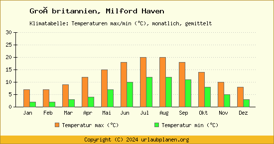 Klimadiagramm Milford Haven (Wassertemperatur, Temperatur)