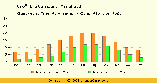 Klimadiagramm Minehead (Wassertemperatur, Temperatur)
