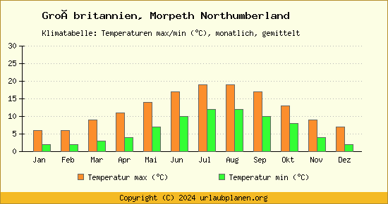 Klimadiagramm Morpeth Northumberland (Wassertemperatur, Temperatur)