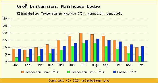 Klimadiagramm Muirhouse Lodge (Wassertemperatur, Temperatur)