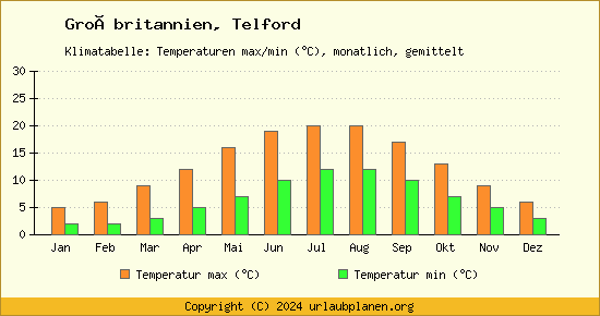 Klimadiagramm Telford (Wassertemperatur, Temperatur)