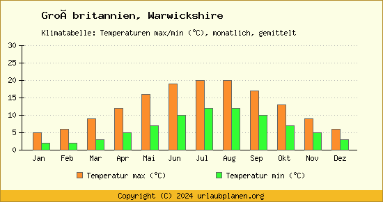 Klimadiagramm Warwickshire (Wassertemperatur, Temperatur)