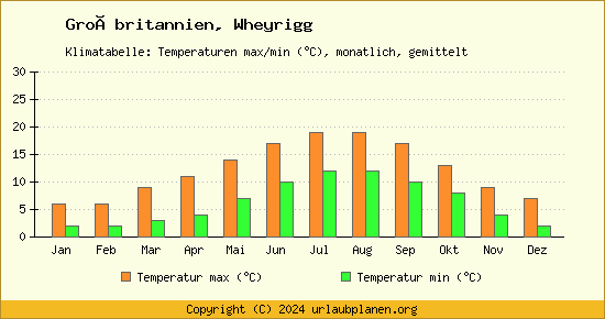 Klimadiagramm Wheyrigg (Wassertemperatur, Temperatur)