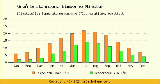 Klimadiagramm Wimborne Minster (Wassertemperatur, Temperatur)