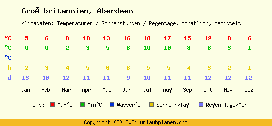 Klimatabelle Aberdeen (Großbritannien)