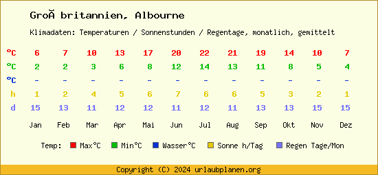 Klimatabelle Albourne (Großbritannien)