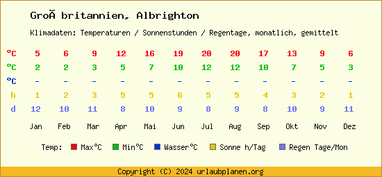 Klimatabelle Albrighton (Großbritannien)
