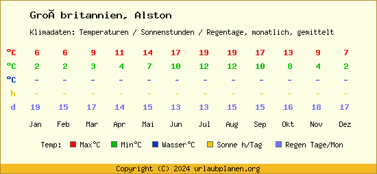 Klimatabelle Alston (Großbritannien)