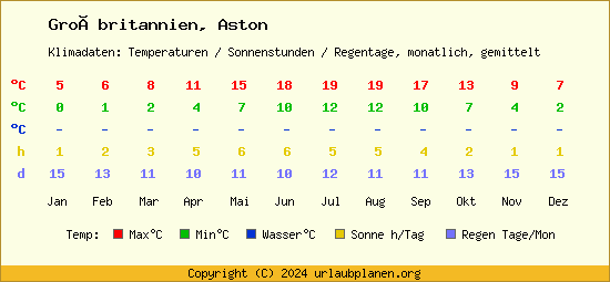 Klimatabelle Aston (Großbritannien)