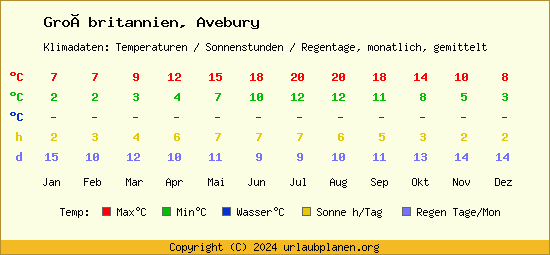 Klimatabelle Avebury (Großbritannien)