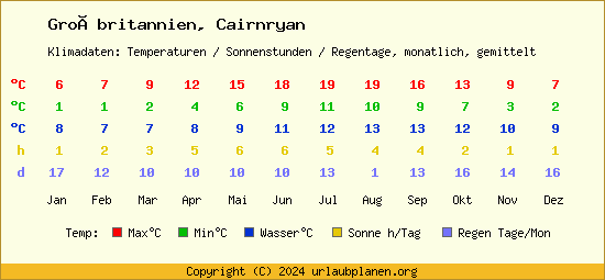 Klimatabelle Cairnryan (Großbritannien)