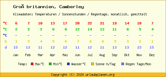 Klimatabelle Camberley (Großbritannien)