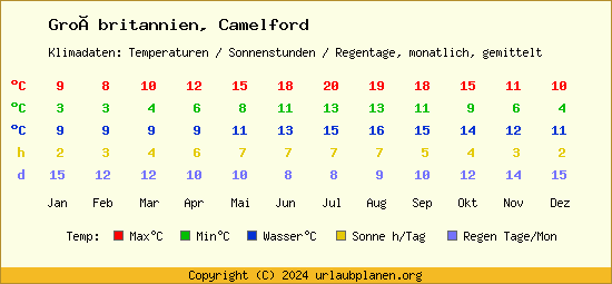Klimatabelle Camelford (Großbritannien)