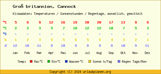 Klimatabelle Cannock (Großbritannien)