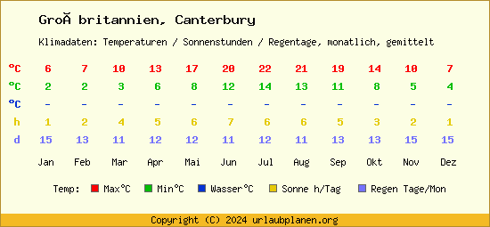 Klimatabelle Canterbury (Großbritannien)