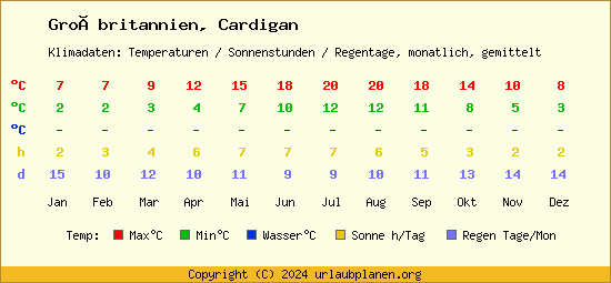 Klimatabelle Cardigan (Großbritannien)