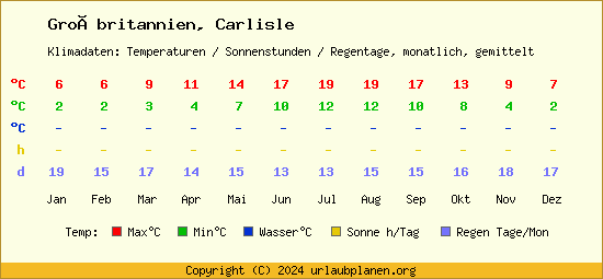 Klimatabelle Carlisle (Großbritannien)