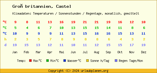 Klimatabelle Castel (Großbritannien)