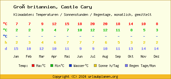 Klimatabelle Castle Cary (Großbritannien)