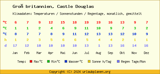 Klimatabelle Castle Douglas (Großbritannien)