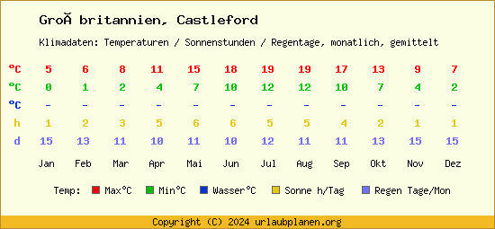 Klimatabelle Castleford (Großbritannien)