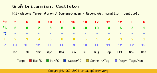Klimatabelle Castleton (Großbritannien)