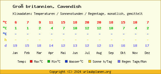 Klimatabelle Cavendish (Großbritannien)