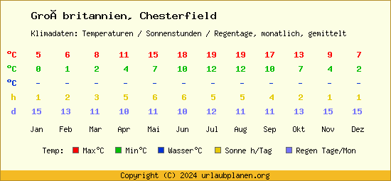 Klimatabelle Chesterfield (Großbritannien)