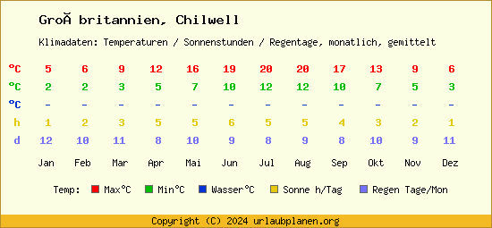 Klimatabelle Chilwell (Großbritannien)