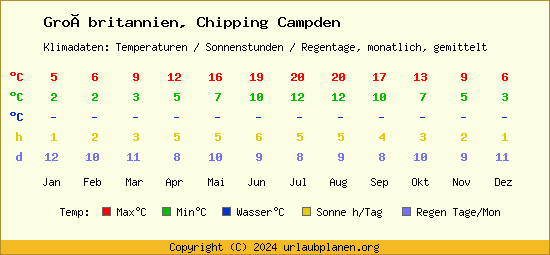 Klimatabelle Chipping Campden (Großbritannien)