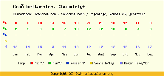 Klimatabelle Chulmleigh (Großbritannien)