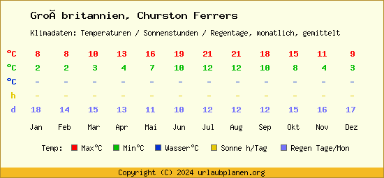 Klimatabelle Churston Ferrers (Großbritannien)