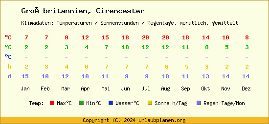 Klimatabelle Cirencester (Großbritannien)
