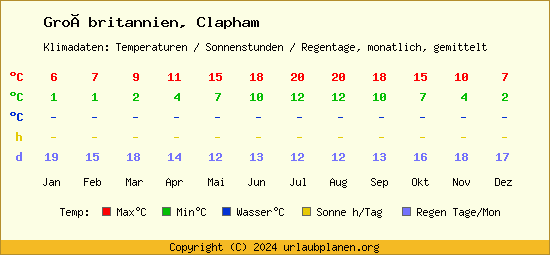 Klimatabelle Clapham (Großbritannien)