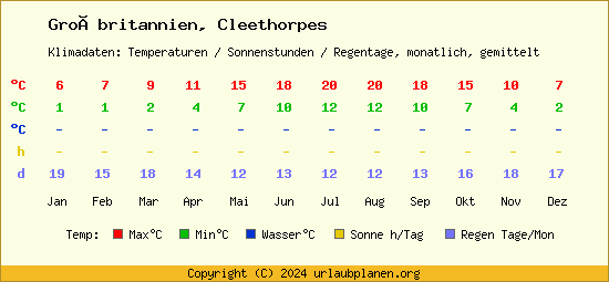 Klimatabelle Cleethorpes (Großbritannien)