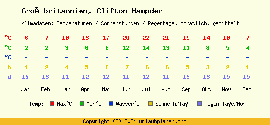 Klimatabelle Clifton Hampden (Großbritannien)