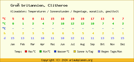 Klimatabelle Clitheroe (Großbritannien)