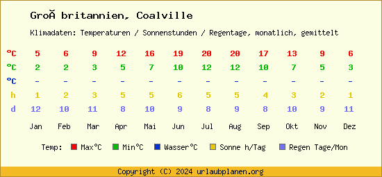 Klimatabelle Coalville (Großbritannien)