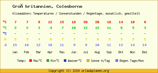 Klimatabelle Colesborne (Großbritannien)