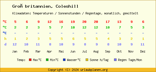 Klimatabelle Coleshill (Großbritannien)
