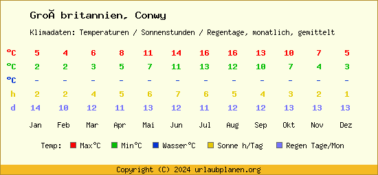 Klimatabelle Conwy (Großbritannien)