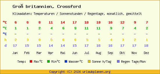 Klimatabelle Crossford (Großbritannien)