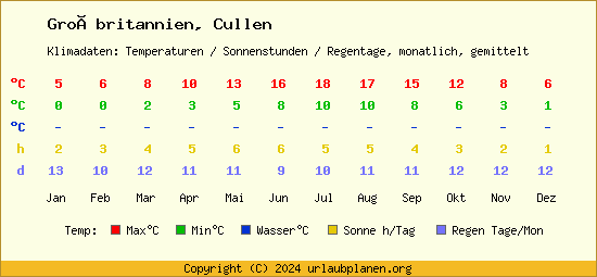Klimatabelle Cullen (Großbritannien)
