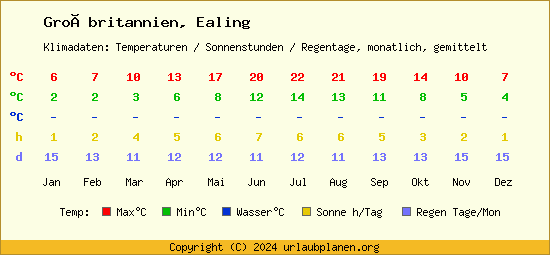 Klimatabelle Ealing (Großbritannien)